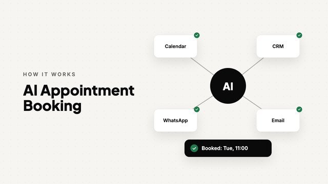 AI Appointment Booking: animated overview by FSK Digital Marketing