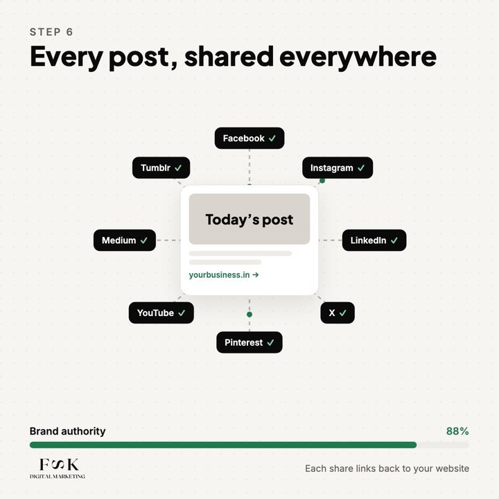 Every post, shared across your social profiles