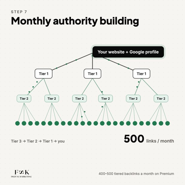 Monthly authority building with tiered backlinks